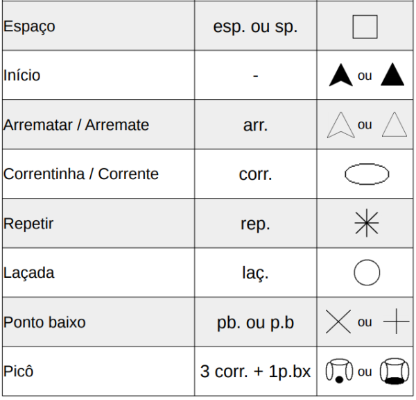 tabela dos símbolos do crochê